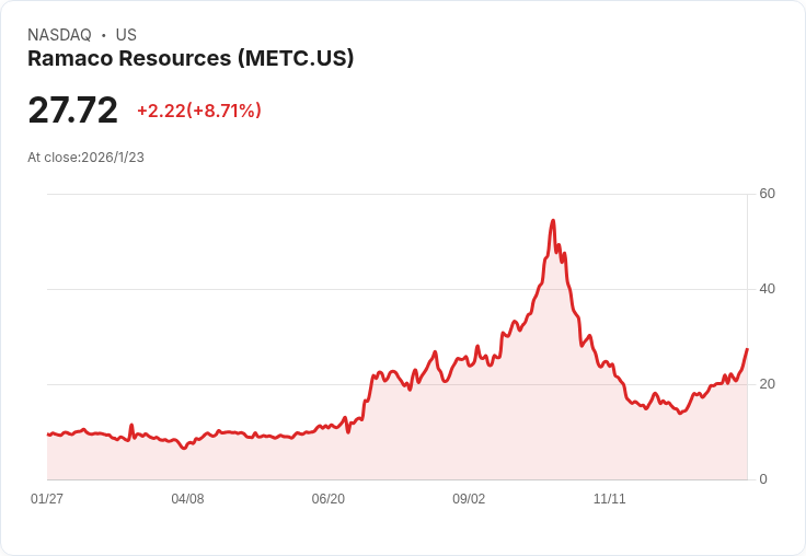 大型資金增持!Ramaco Resources是否成為投資新寵?