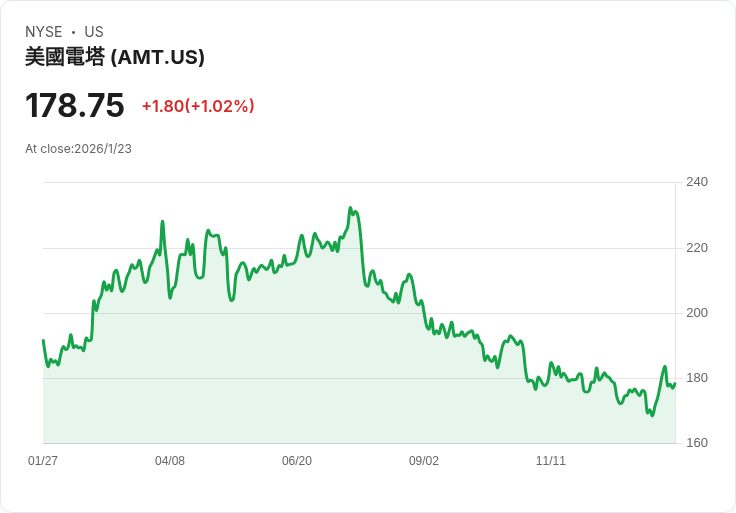美國塔樓公司AMT股價是否反映REIT擔憂或具長期價值潛力？