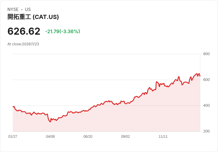 震撼！凱特彼勒(CAT)股價飆升後，是否還有投資機會？