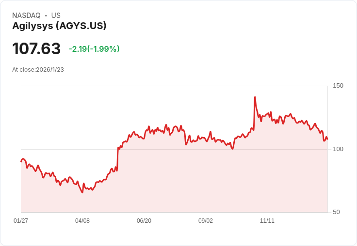 Agilysys (AGYS) Q4 財報即將揭曉，市場預期強勁增長！