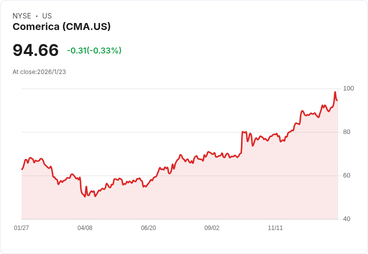 最新價格目標重設，Comerica (CMA) 故事大轉變！