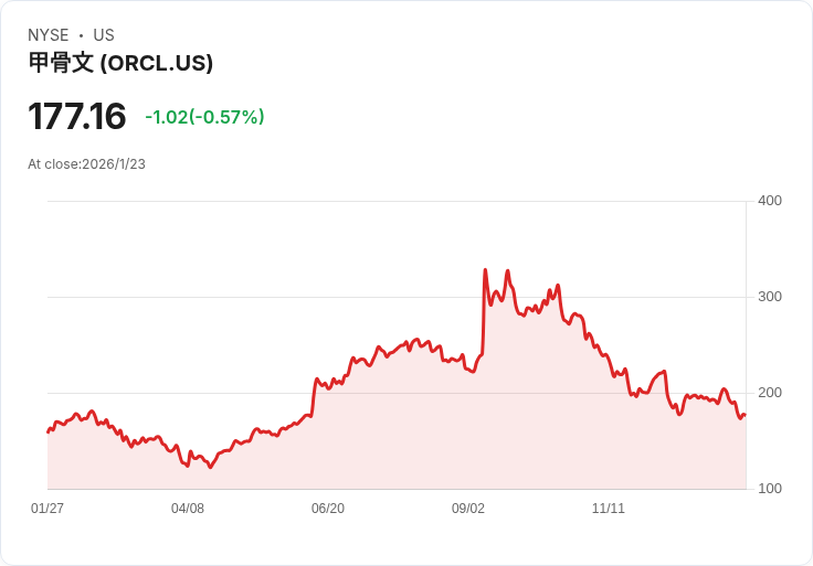 Oracle股價回落9%但5230億美元的收入後臺讓投資者期待未來!
