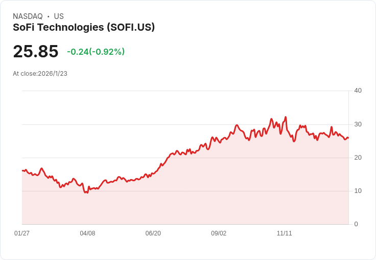 SoFi CEO 警告：特朗普10％利率上限計畫恐導致信用卡貸款大幅縮減！