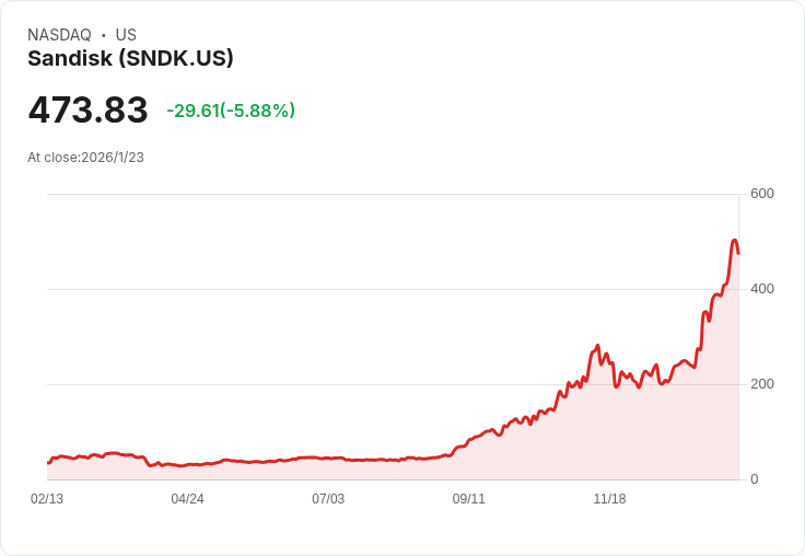 Jim Cramer 警告：是時候賣出 Sandisk (SNDK) 部分持股了！