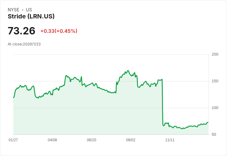 法律調查與入學資料爭議重創Stride (LRN) 評價，投資者該如何應對？