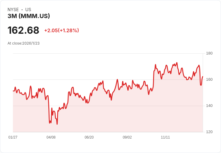 吉姆·克萊默對3M公司（MMM）財報反應震驚，股價下滑引發市場擔憂！