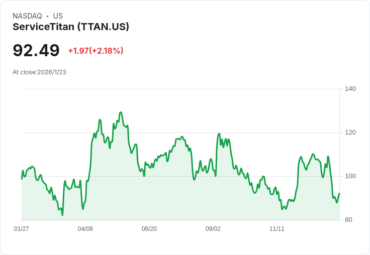 服務泰坦(SERVICE TITAN)超越大熊AI(BIGBEAR.AI)，成為SaaS行業的未來之星！