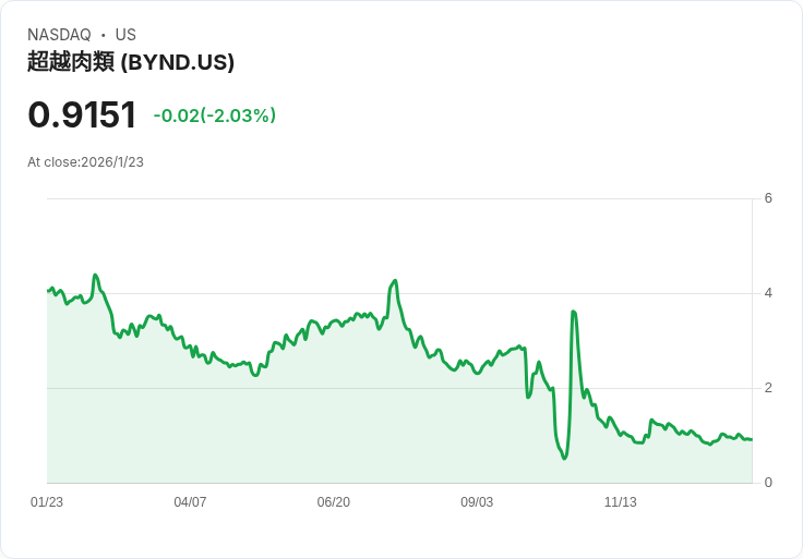 Beyond Meat爆冷跨足飲品市場，植物蛋白業進入大洗牌