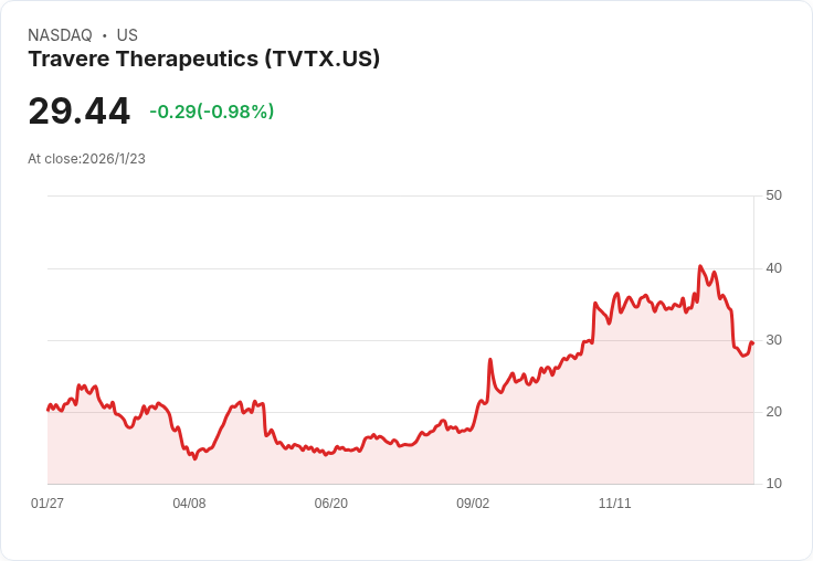 Palisades投資公司新進場,5百萬美元押注Travere Therapeutics,股票值得買入嗎?