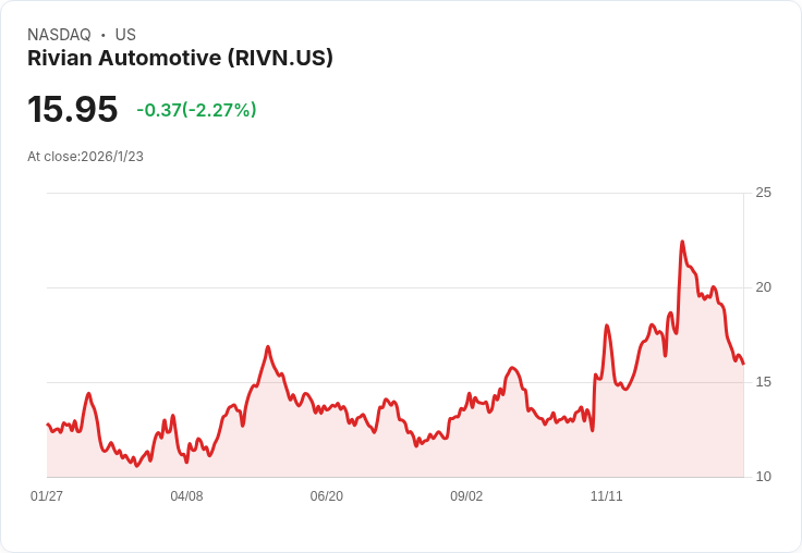 投資$1,000的最佳選擇！Rivian與Micron科技將成為未來明星股