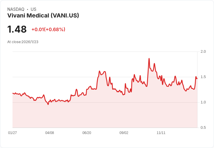 Vivani Medical 宣佈普通股發行定價,籌資450萬美元助推研發!