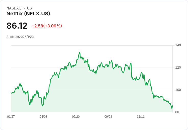 Netflix股價大跌36％！2026年1月是最佳買入時機？