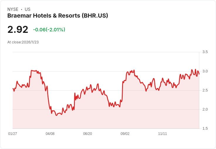 Braemar酒店與度假村宣佈每股$0.1718的季度股息，吸引投資者目光！