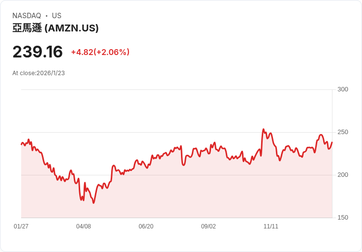 Jim Cramer 指出亞馬遜 (AMZN) 如何吸引精打細算的顧客，競爭力不容小覷！
