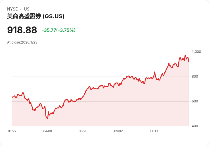 高盛任命七位夥伴進入管理委員會，推動資產與財富管理業務擴張！