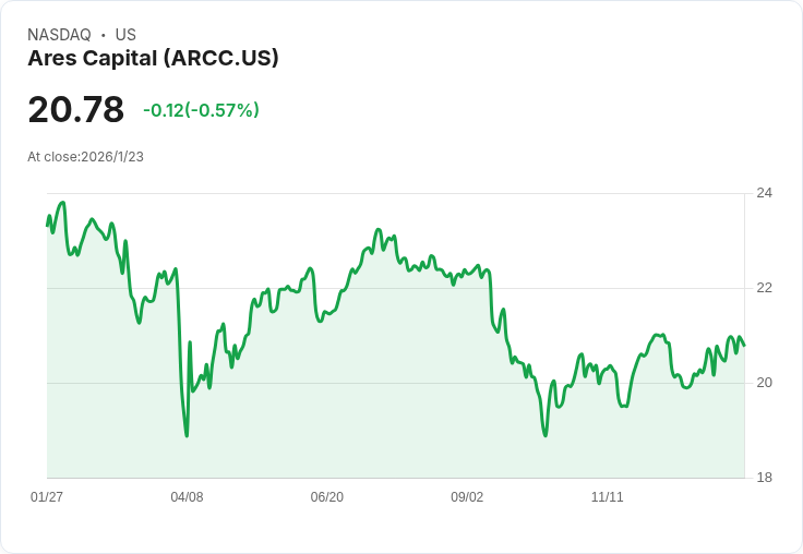 9.2％高殖利率股！為何我剛增持Ares Capital？