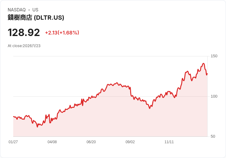 Dollar Tree調整價格策略，吸引高收入消費者卻可能疏遠忠實顧客！