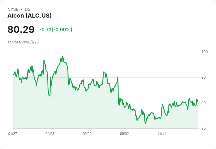 阿爾孔公司(VTX:ALC)股價上漲6.3％！財務指標是否為關鍵因素？