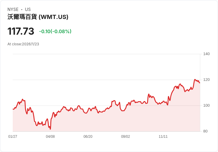 沒有比價的選擇!Walmart與Target長期投資誰更勝一籌?