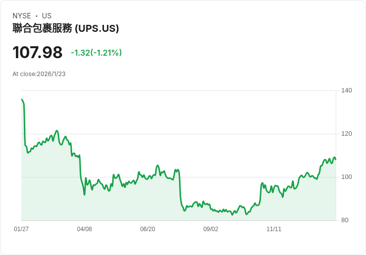UPS股價跌破110美元，是否值得投資？專家分析揭示關鍵因素！