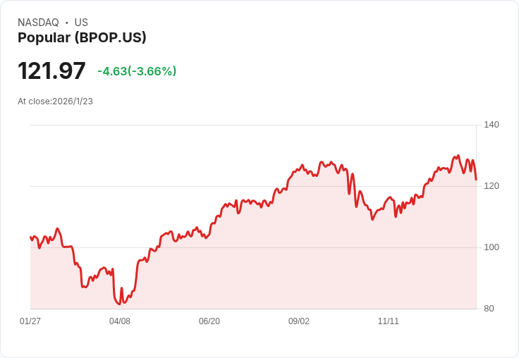 熱門銀行BPOP即將公佈2025年第四季財報，市場期待強勁成長！