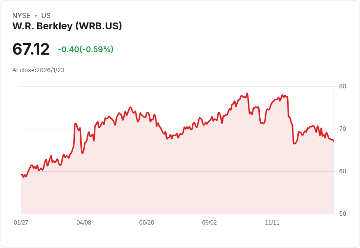 W.R. Berkley Q4 2025 財報預告：獲利與營收雙雙下滑，市場關注焦點