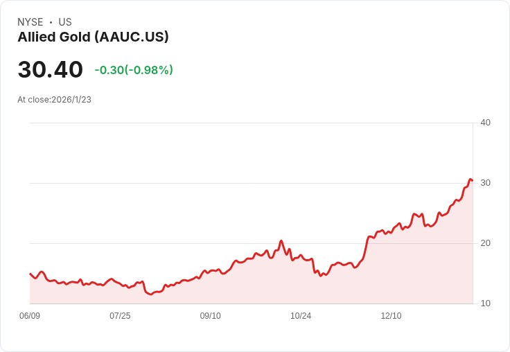 中國紫金礦業以55億加元收購Allied Gold,創下歷史新高!