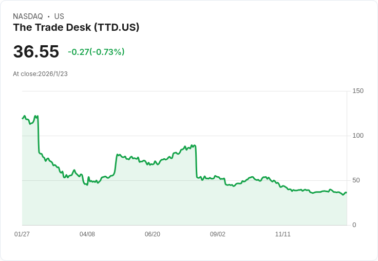 Trade Desk 任命 Tahnil Davis 為臨時 CFO，財務前景仍樂觀！
