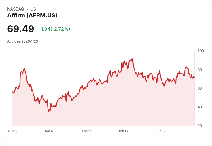 美國消費金融創新風潮擴散,數位分期付款夯!金融科技公司大舉領軍
