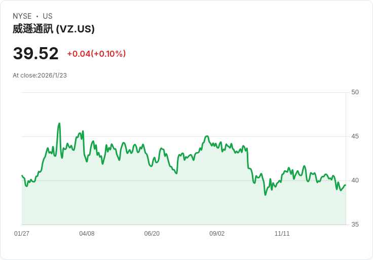 2026年預測:Verizon將被踢出道瓊工業指數,取而代之的是這家千億俱樂部成員