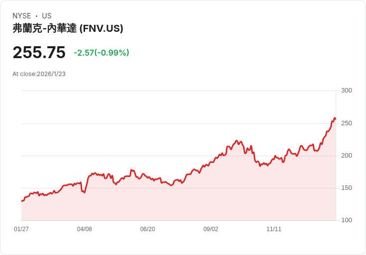 弗蘭科-內華達公司季度股息大幅提升15.8％至每股0.44美元！