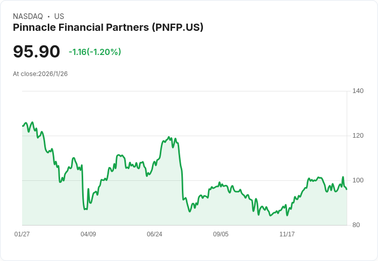 Pinnacle Financial Partners 宣佈每股 $0.50 股息，吸引投資者目光！