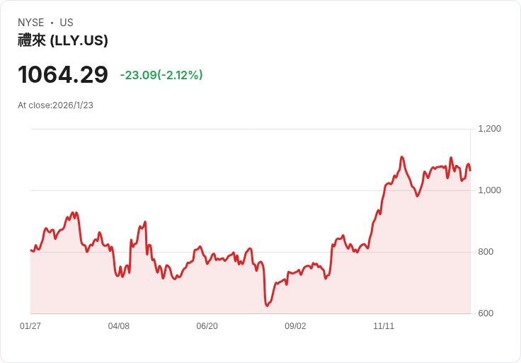 藥廠競爭激烈！Eli Lilly與Viking Therapeutics，哪一檔股票更能造就百萬富翁？