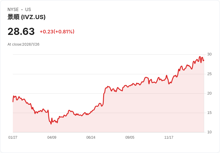 Invesco 宣佈每股 $0.21 股息，投資者將獲得穩定回報！