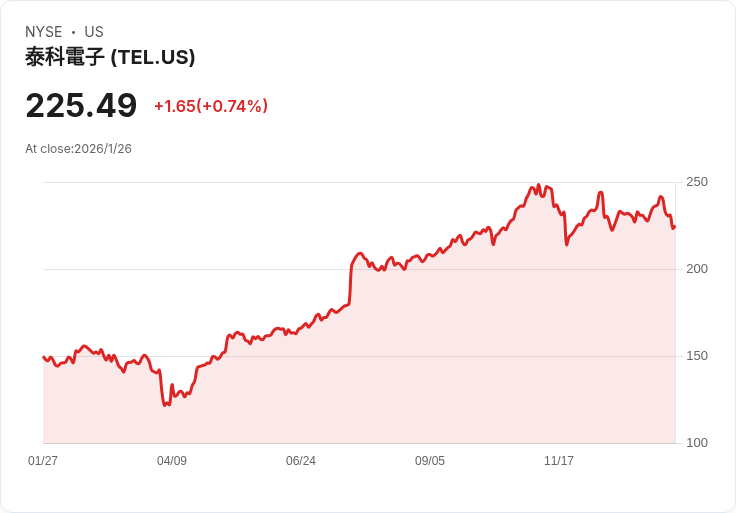 TE Connectivity 發行 7.5 億美元高階票據，助力未來成長！