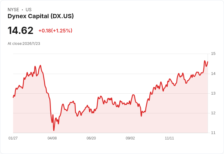 Dynex Capital 2025年股東回報達29.4%!資本募集15億美元顯示緊縮利差新局面