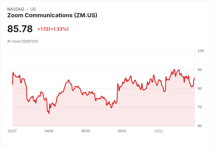 Zoom投資Anthropic潛力驚人,分析師預估可達40億美元!