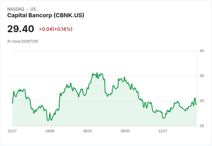 首季報告出爐!Capital Bancorp 非GAAP每股盈餘達$0.91,營收突破$6274萬!