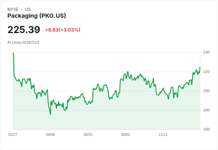 PCA (PKG) 第三季2024年財報會議:淨利238百萬美元,創新高的包裝需求驅動成長