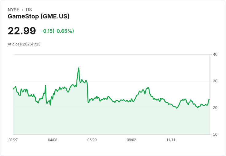 買入GameStop!米高·巴里看好科恩的現金策略,股價暴漲8.5%