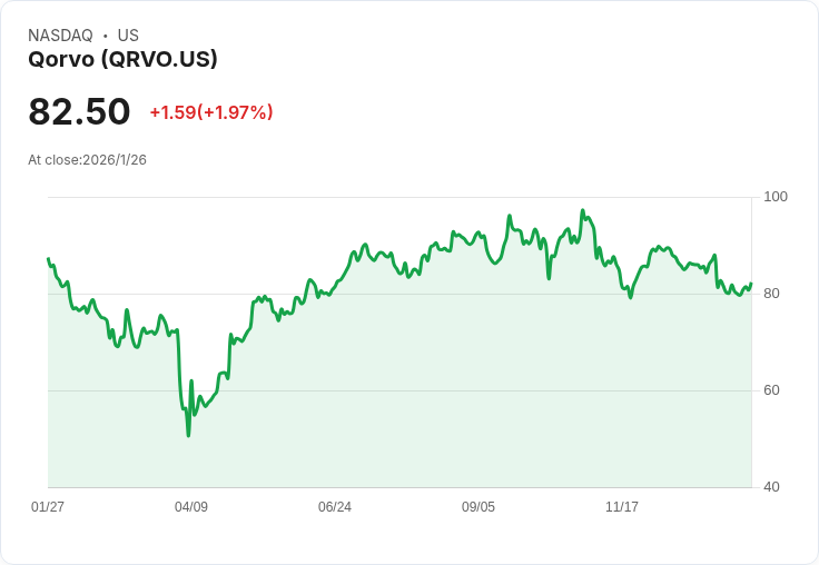 Qorvo 第三季財報前瞻:市場期待強勁成長,EPS 預估上揚15.5%!