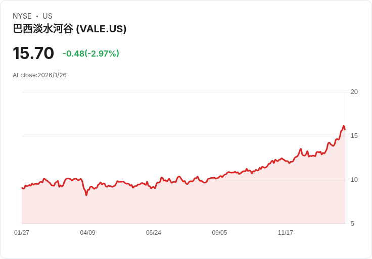 巴西Vale礦場水災影響競爭對手CSN,股價重挫2.9%!