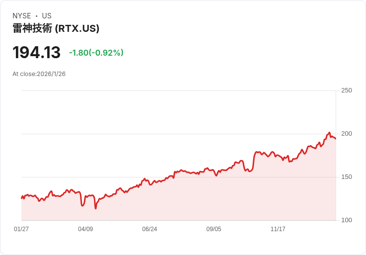 RTX第四季財報即將出爐！市場預測與挑戰一覽