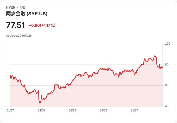 Synchrony Financial Q4 財報出爐:每股盈餘略低於預期,營收失利引發市場關注