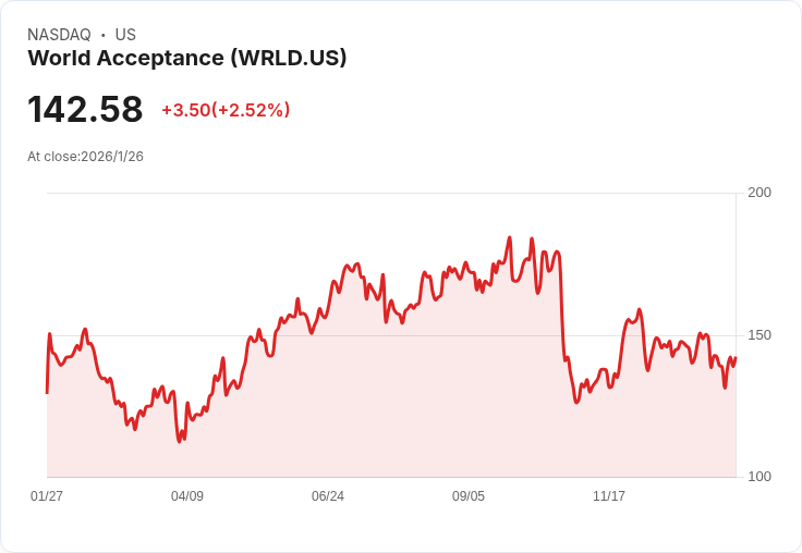 世界接受公司第三季財報出爐：淨利每股虧損0.19美元，營收超預期達1.413億美元！