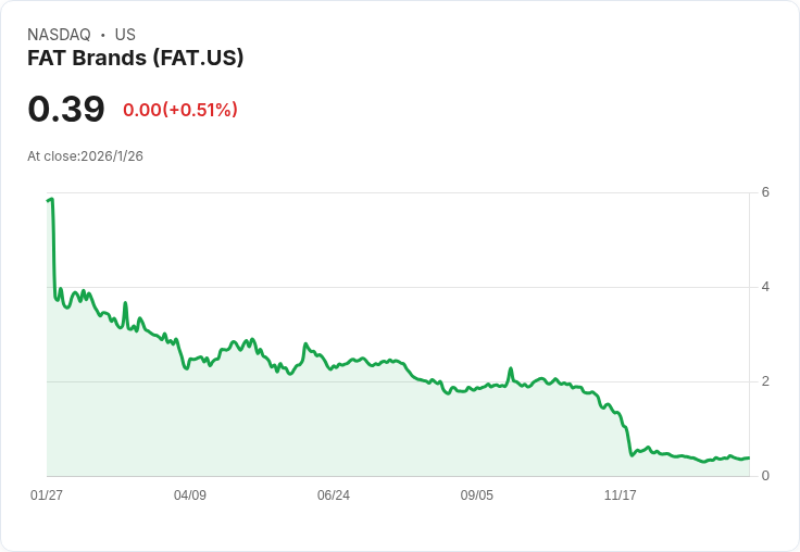 FAT Brands 宣佈自願申請第11章破產重組,全球餐飲業務持續運營