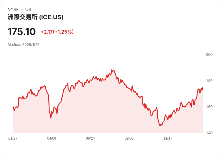 分析師觀點變化如何影響洲際交易所 (ICE) 投資故事！