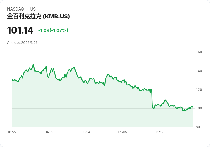 金佰利第四季財報喜憂參半，展望2026年成長潛力引關注！