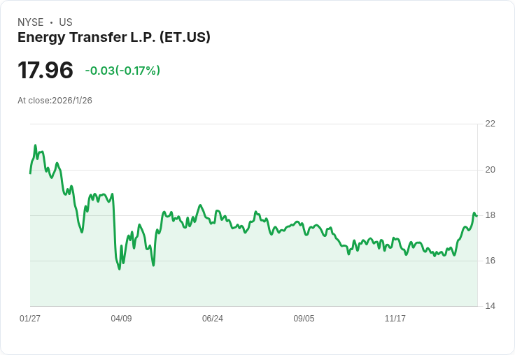 7％ 高股息股票 Energy Transfer 將迎來收入投資者的新興機會！
