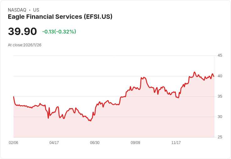 Eagle Financial Services 第四季財報出爐!每股盈餘不如預期,營收卻意外亮眼!